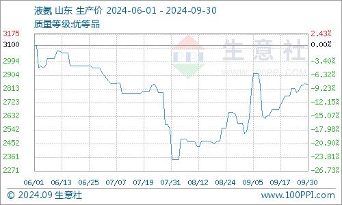 生意社：9月液氨供需偏紧 价格延续上行趋势