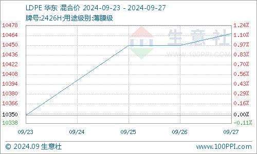 生意社：利好提振 聚乙烯有所上涨