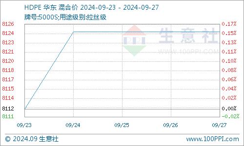 生意社：利好提振 聚乙烯有所上涨