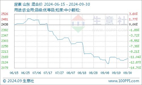 生意社：9月液氨供需偏紧 价格延续上行趋势