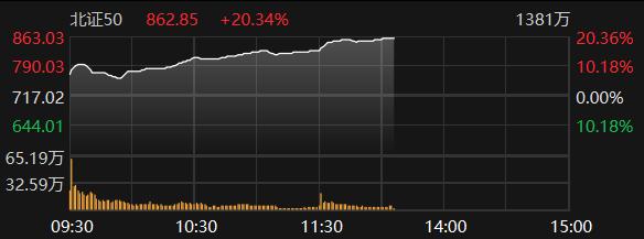 北证50指数涨超20% 近百股涨幅超过20%