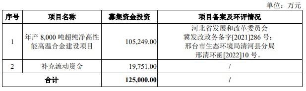 A股申购 | 上大股份(301522.SZ)开启申购 拟募资12.5亿元