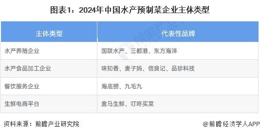 【行业深度】洞察2024：中国水产预制菜行业竞争格局及市场份额(附市场集中度、企业竞争力评价等)