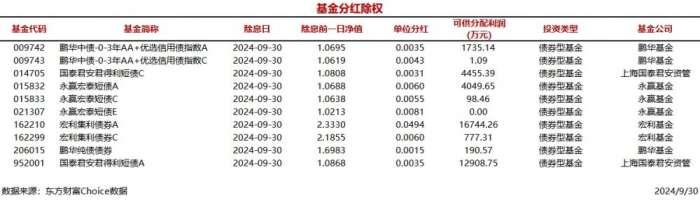 今日10只基金分红除权