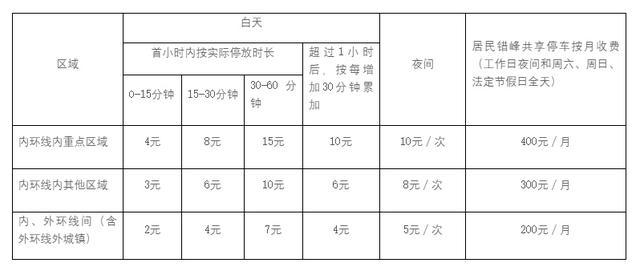 徐汇区2024年第二批新增智慧道路停车场收费管理公告