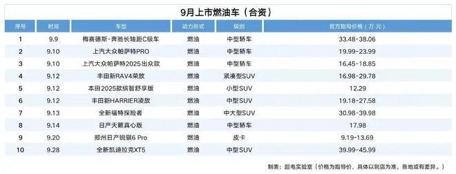 疯狂的新车：9月共54款，油电比例2:3，Model Y成标靶