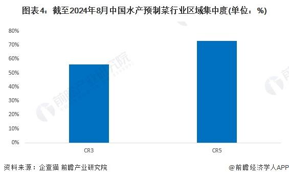 【行业深度】洞察2024：中国水产预制菜行业竞争格局及市场份额(附市场集中度、企业竞争力评价等)