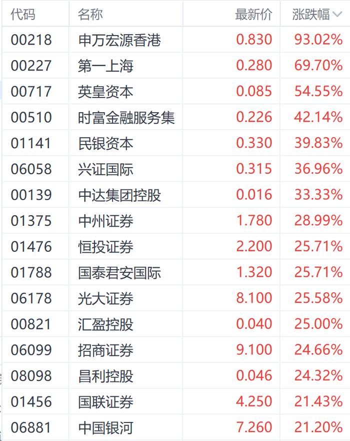 9月大反弹！港股主要指数至少涨超17% 房地产股表现居前