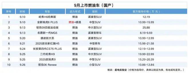 疯狂的新车：9月共54款，油电比例2:3，Model Y成标靶