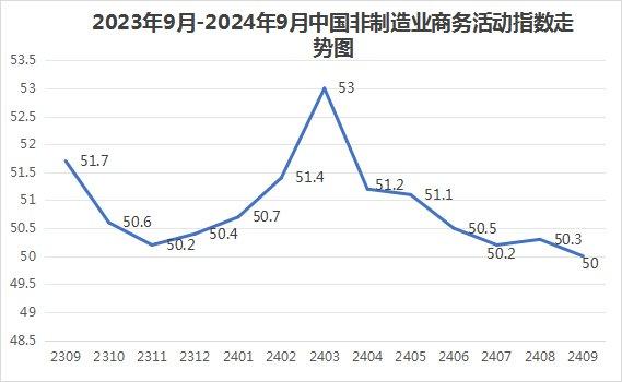 2024年9月份中国非制造业商务活动指数为50%