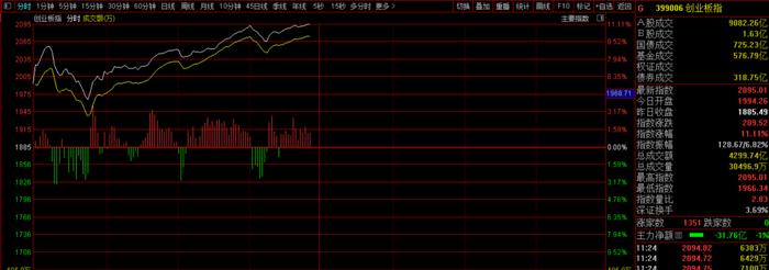 7000多亿资金再入场 千股涨停再现 创业板指数又是超10%暴拉