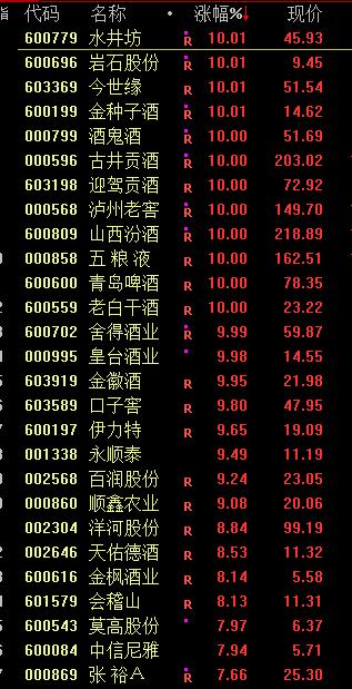 A股暴涨！全市场超700只个股涨停 半导体产业链大涨 大消费板块强势