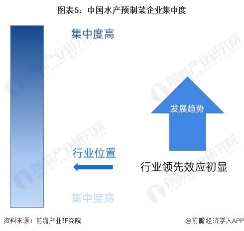 【行业深度】洞察2024：中国水产预制菜行业竞争格局及市场份额(附市场集中度、企业竞争力评价等)