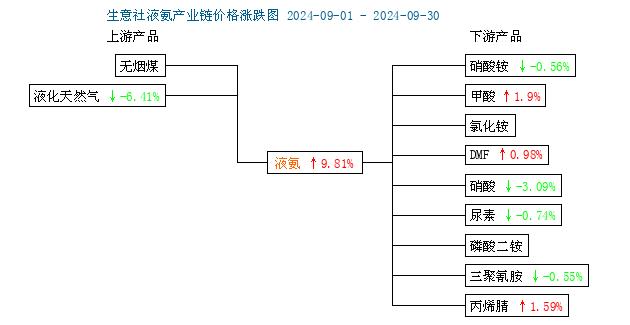 生意社：9月液氨供需偏紧 价格延续上行趋势