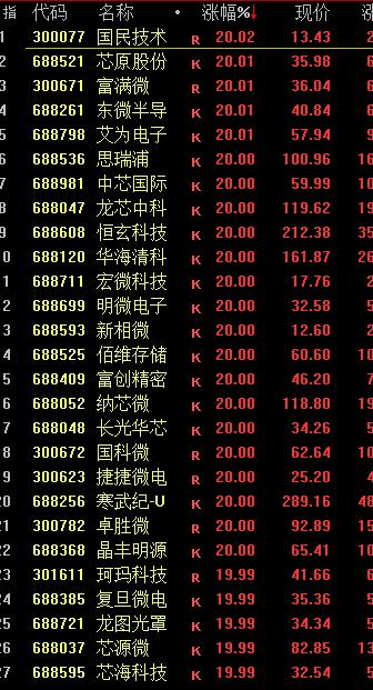 A股暴涨！全市场超700只个股涨停 半导体产业链大涨 大消费板块强势