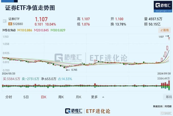 中国资产赚嗨了！证券ETF9月暴涨36%，恒生科技ETF和科创100ETF华夏9月均大涨超30%