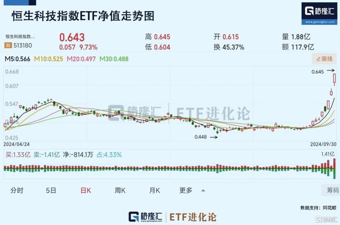 中国资产赚嗨了！证券ETF9月暴涨36%，恒生科技ETF和科创100ETF华夏9月均大涨超30%