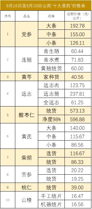 新华指数|国庆节前，中药材市场交易活跃度提升，山西“十大晋药”中药材价格指数四涨五跌一平