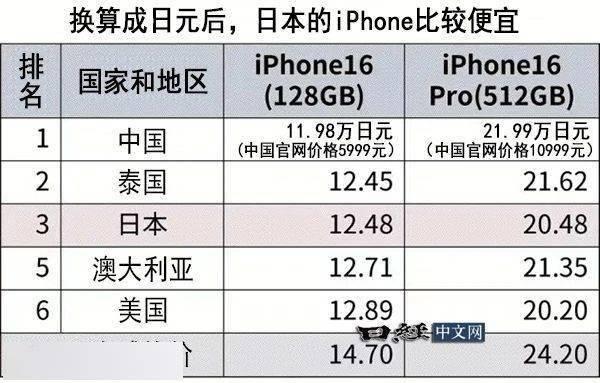 iPhone 16全球比价：中国最实惠？均价低1200元！