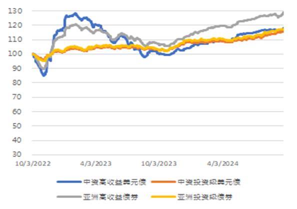 亚洲信用债每日盘点（9月30日）：中资美元债投资级整体较为平静，中海油走阔2bps