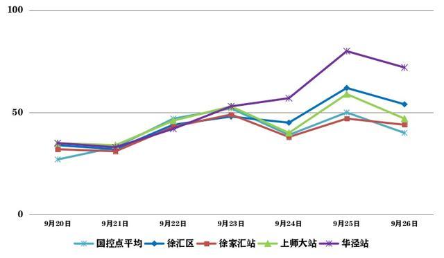 徐汇区上周空气质量保持优良