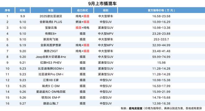 疯狂的新车：9月共54款，油电比例2:3，Model Y成标靶