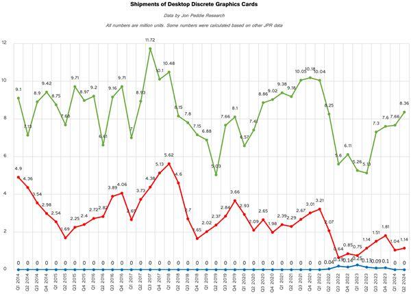 从来没见过！NVIDIA显卡无敌独占88％、Intel不幸归零