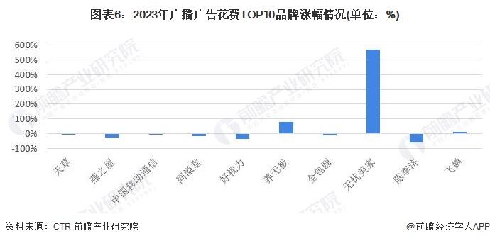 2024年中国广告行业细分媒体市场分析 各渠道品类花费增速差异化显著【组图】