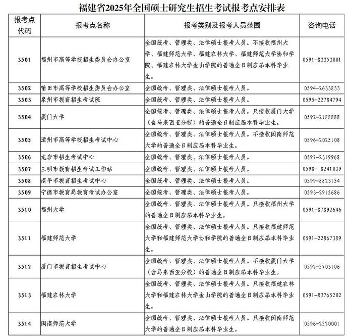 事关2025年考研报名！福建发布最新公告