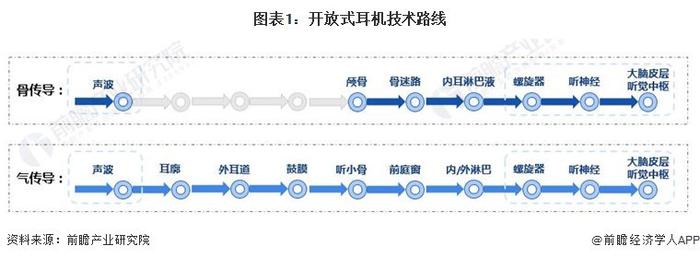 2024年中国开放式耳机行业优劣势与需求趋势分析 用户需求的多样化发展和“第二耳机”需求的兴起是增长点【组图】