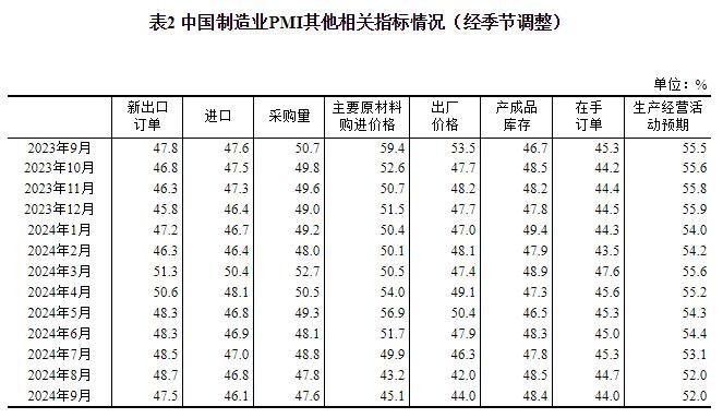 2024年9月中国采购经理指数运行情况