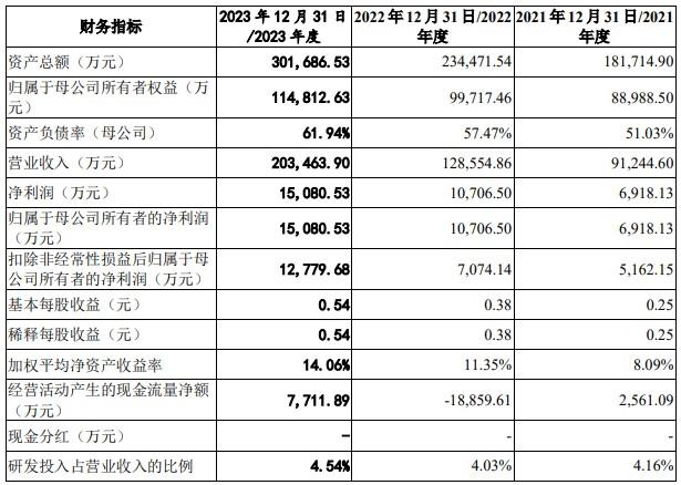 A股申购 | 上大股份(301522.SZ)开启申购 拟募资12.5亿元