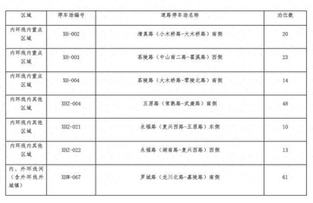 徐汇区2024年第二批新增智慧道路停车场收费管理公告