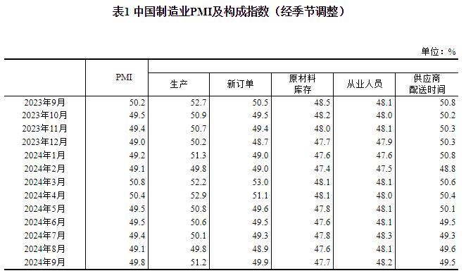 2024年9月中国采购经理指数运行情况