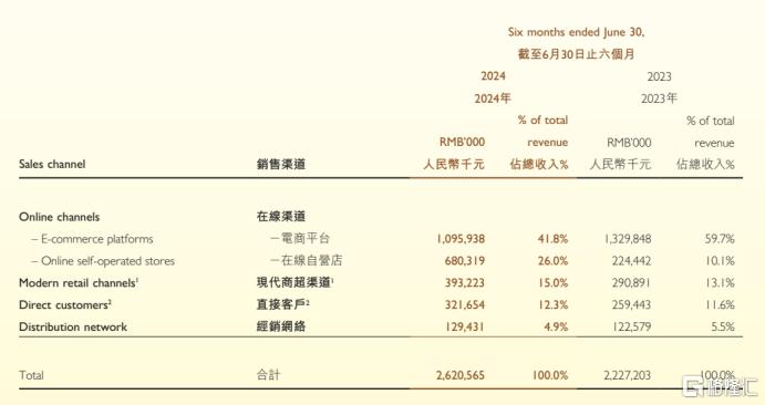 十月稻田（09676.HK）中期业绩强劲，创新驱动高质量增长