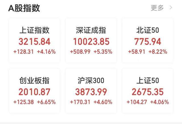 A股大涨 沪指突破3200点 创一年新高！