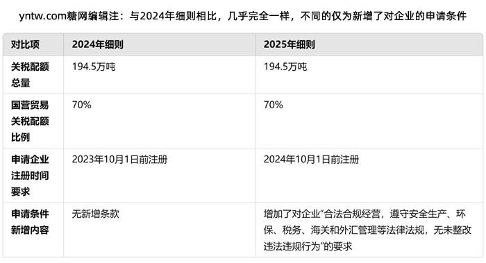 商务部公告：2025年食糖进口关税配额申请和分配细则