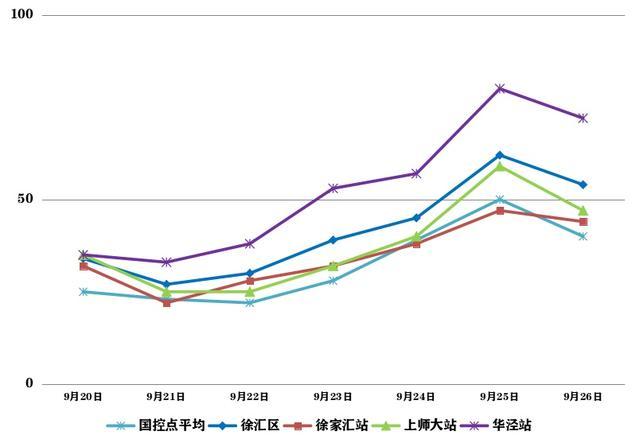 徐汇区上周空气质量保持优良