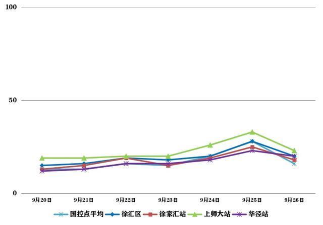 徐汇区上周空气质量保持优良