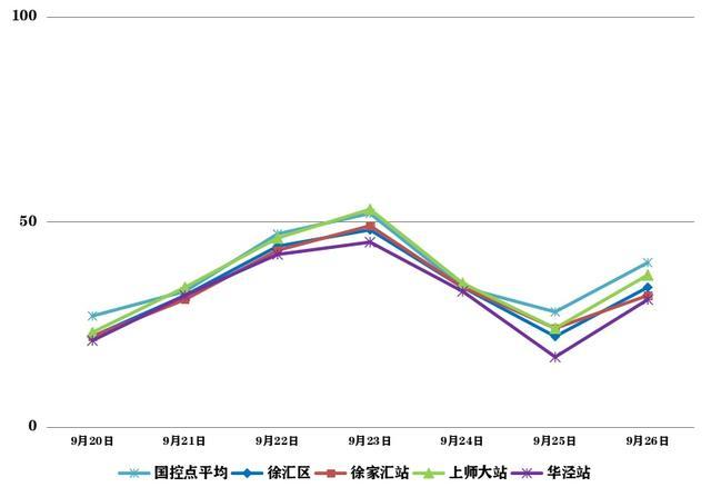 徐汇区上周空气质量保持优良