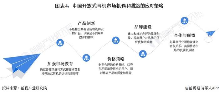 2024年中国开放式耳机行业优劣势与需求趋势分析 用户需求的多样化发展和“第二耳机”需求的兴起是增长点【组图】