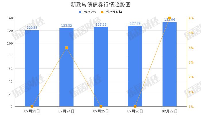 新致软件“新致转债”早盘拉高，涨幅15.33%