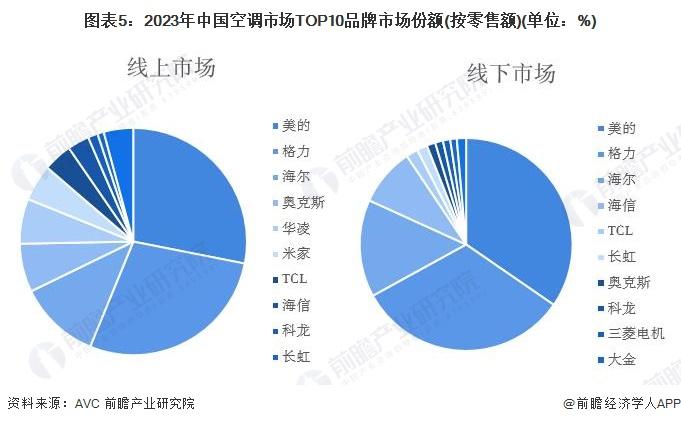 小米空调已稳居全国第四！小米明年将进军全球家电市场，首站从东南亚国家开始【附白色家电行业现状分析】