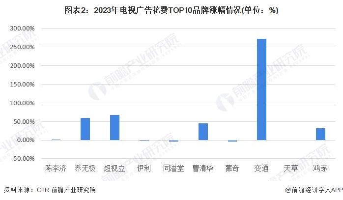 2024年中国广告行业细分媒体市场分析 各渠道品类花费增速差异化显著【组图】