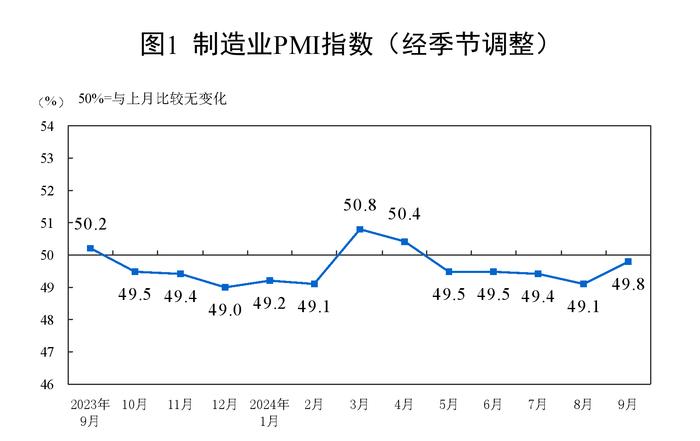 2024年9月中国采购经理指数运行情况