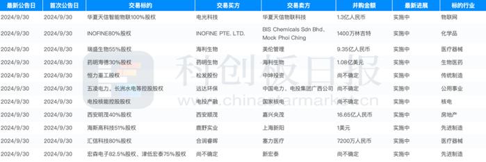 并购日报|电光科技拟1.3亿元收购华夏天信智能物联（大连）有限公司 艾森股份拟1400万林吉特收购马来西亚INOFINE公司80%股权
