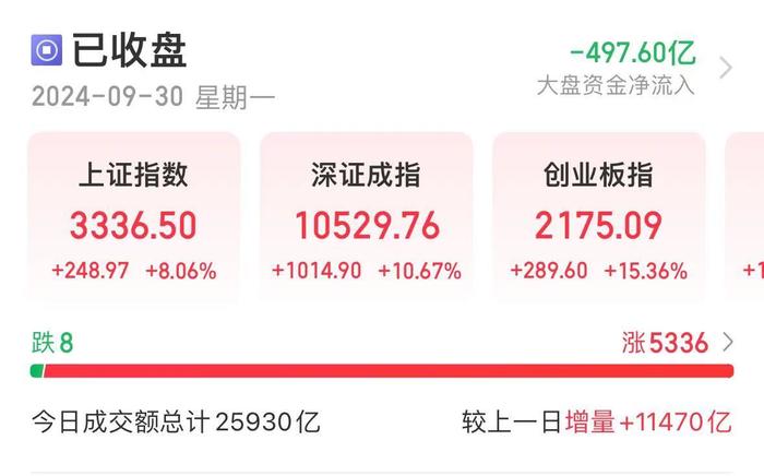 大涨逾8%，沪指站上3300点！A股全天成交2.59万亿元，刷新历史纪录