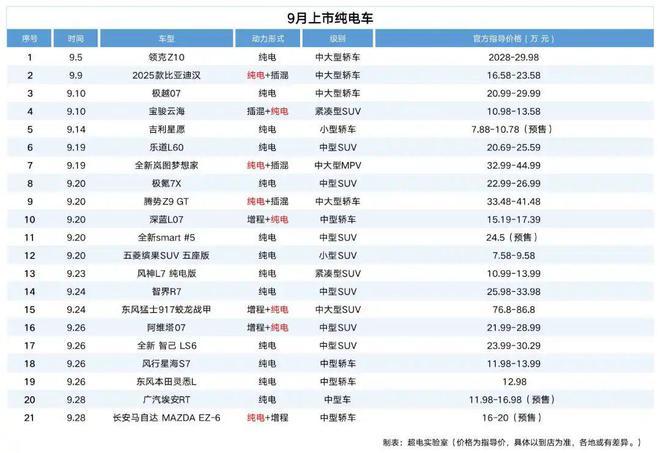 疯狂的新车：9月共54款，油电比例2:3，Model Y成标靶