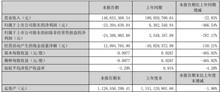 遭遇股权转让方变卦，启迪药业1.41亿元收购“夭折”，转型布局保健食品赛道遇阻