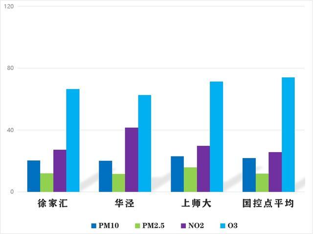 徐汇区上周空气质量保持优良